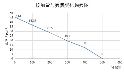 氨氮去除劑