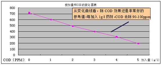 COD降解劑實驗結果