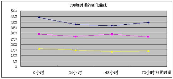 COD降解劑處理結果線形圖